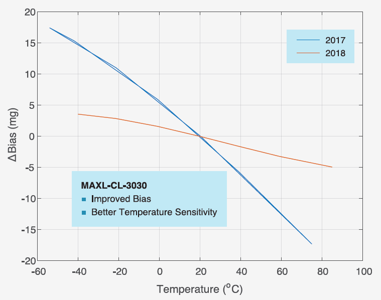 MAXL-CL-3030 Bias Temperature Sensitivity