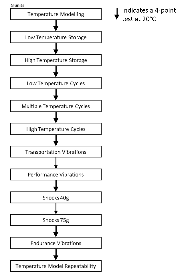 Figure 2 – Qualification program flow chart