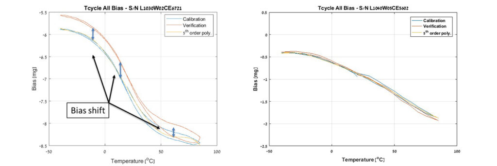 Residual Bias over Temperature and Day to Day Bias Repeatability