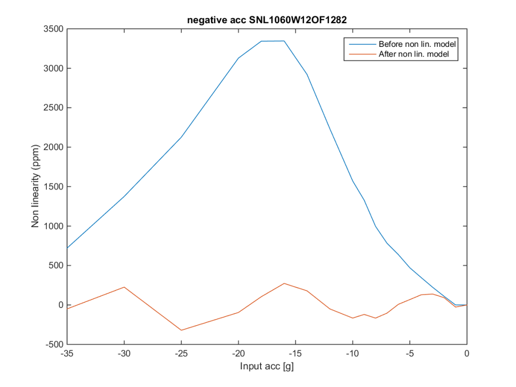 negative acc SNL 1060W12OF1282